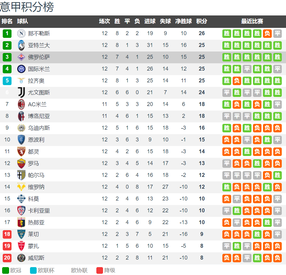佛罗伦萨主场获胜,积分榜攀升至中游 佛罗伦萨主场获胜,积分榜攀升至中游