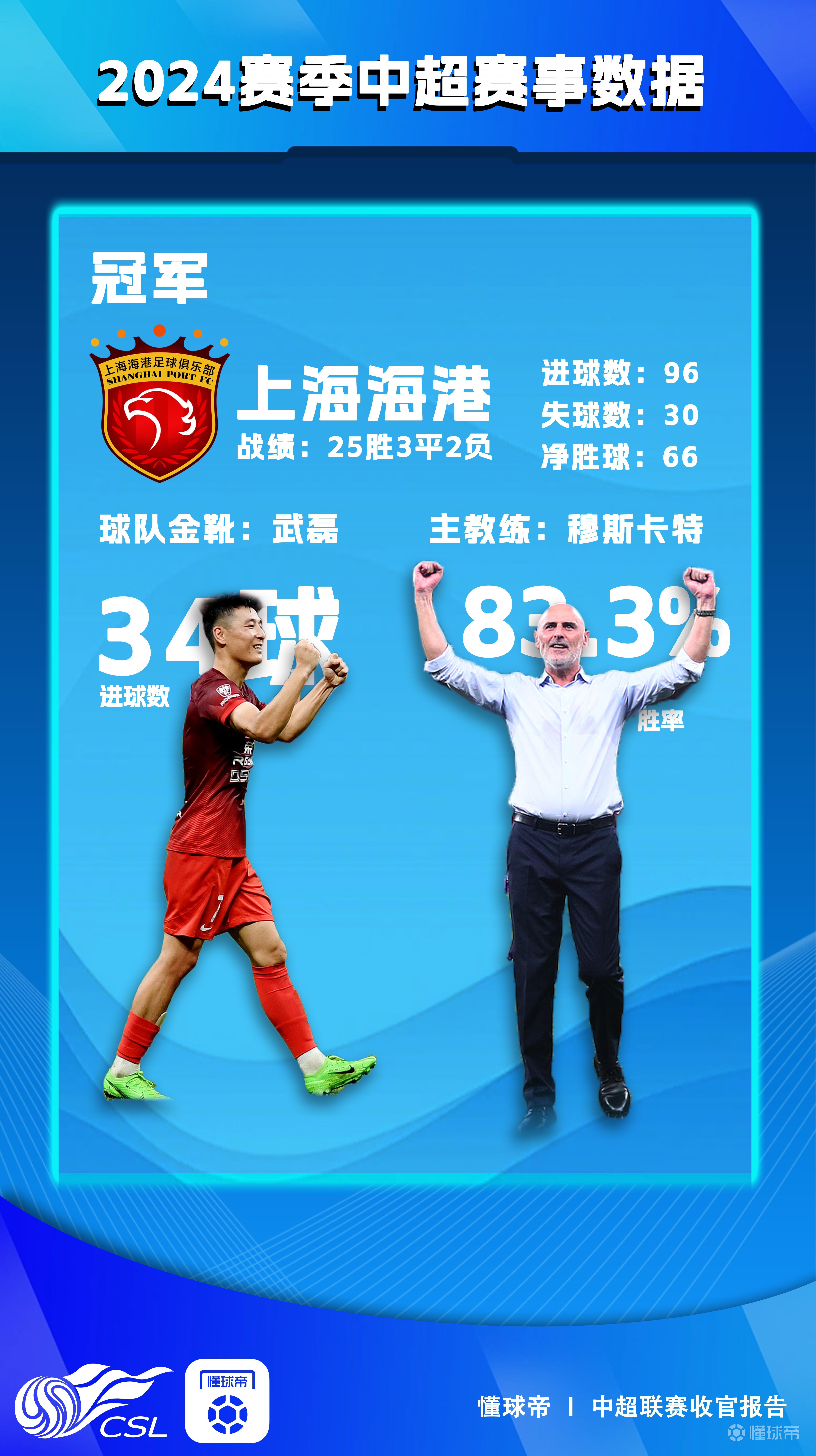 中超赛场上掀起惊涛骇浪,球队成绩蒸蒸日上 中超赛场上掀起惊涛骇浪,球队成绩蒸蒸日上