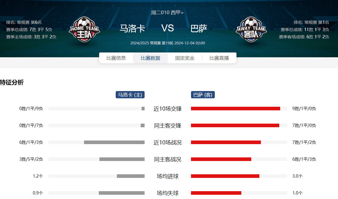 马洛卡客场取胜，连胜凯旋积分榜