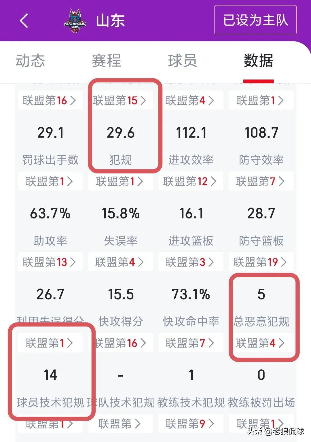 防守目标多次受挫,球队守备亟待加强 防守目标多次受挫,球队守备亟待加强