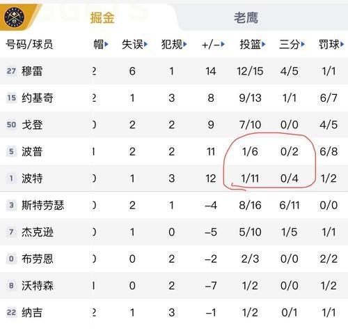 骑士连胜被终结,老鹰狂砍逆转 骑士连胜被终结,老鹰狂砍逆转