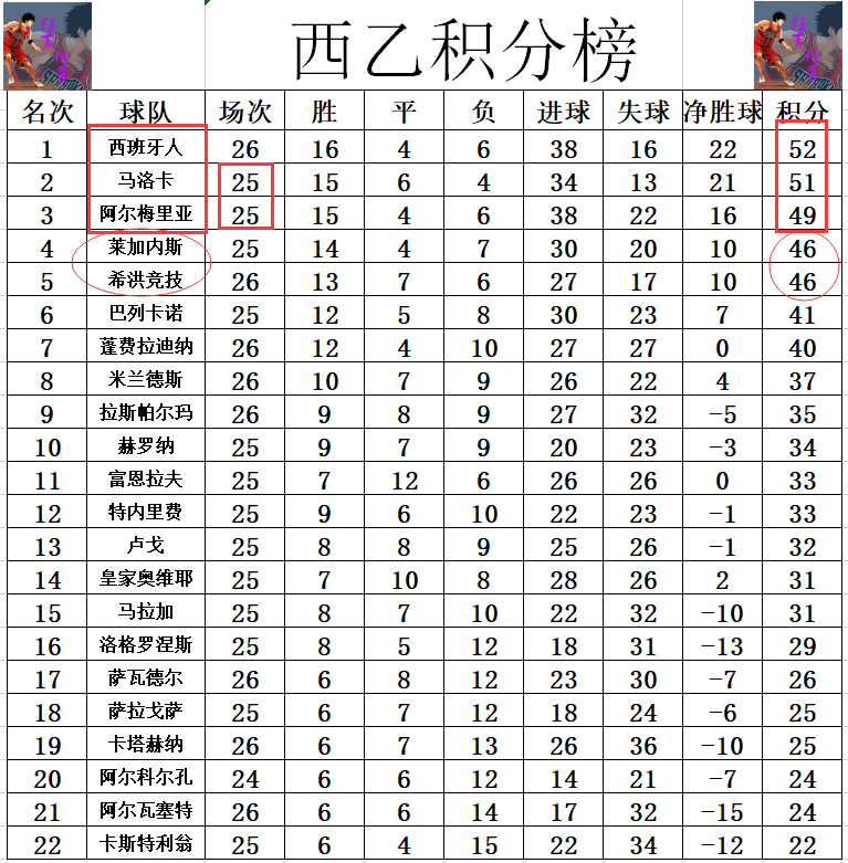 莱加内斯赢球，积分榜有望上升