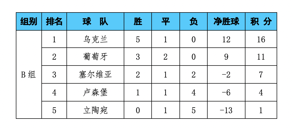 乌克兰队豪取胜利，轻松晋级下一轮！