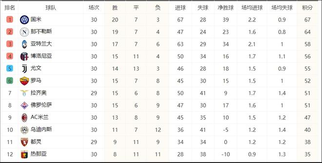 那不勒斯豪取四连胜，守住积分榜领先位置