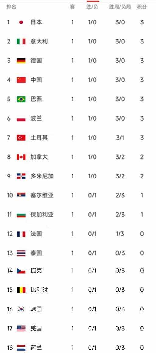 比利时战队取得连胜，欧预赛晋级势不可挡